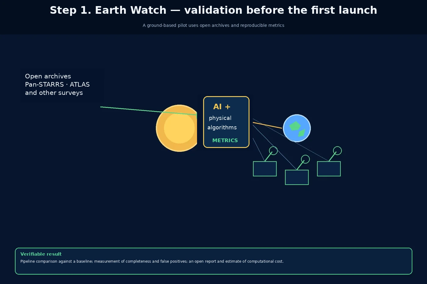 Step one: independent analysis of open astronomical data on Earth