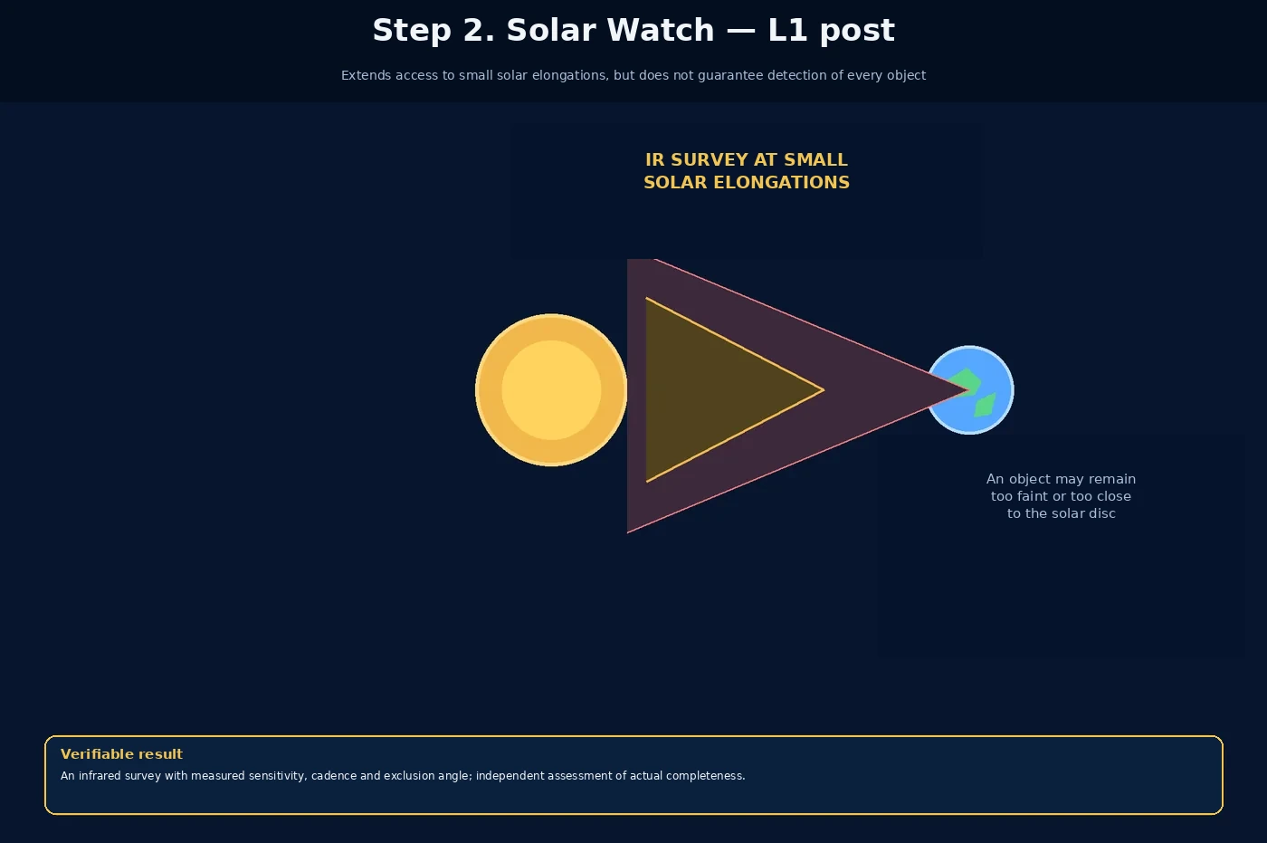 Step two: an infrared observing segment near Sun–Earth L1