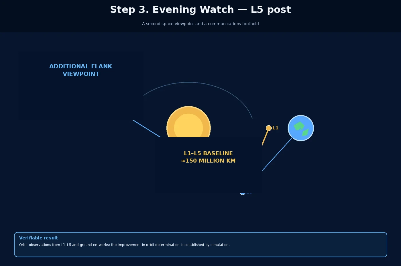 Step three: a flank observatory near Sun–Earth L5