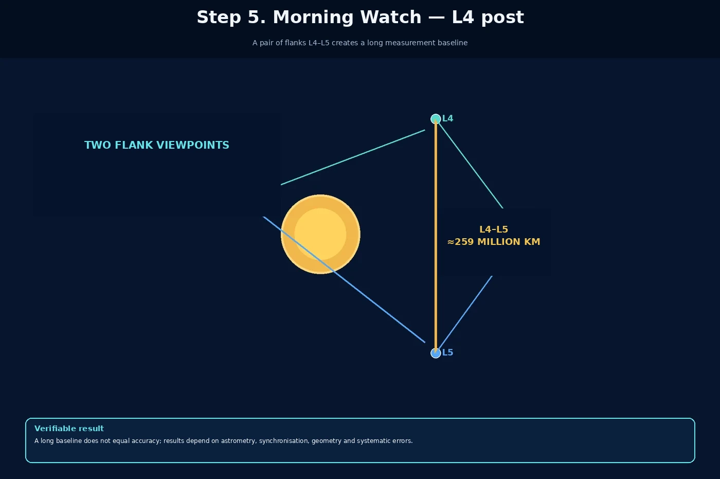 Step five: a second flank observatory near Sun–Earth L4