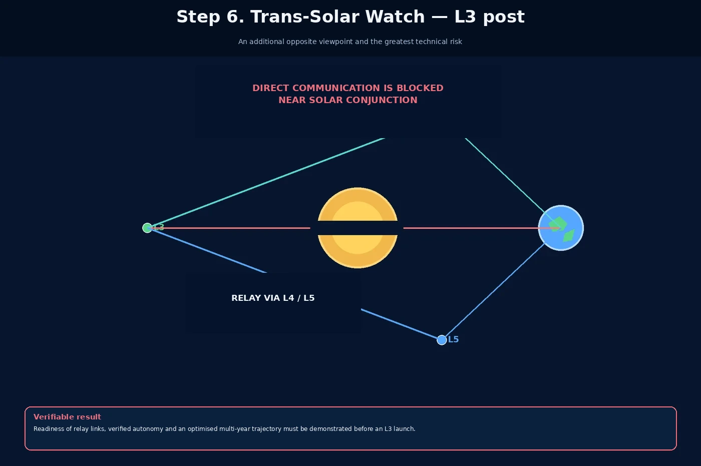 Step six: a segment near Sun–Earth L3 with relays through L4 and L5