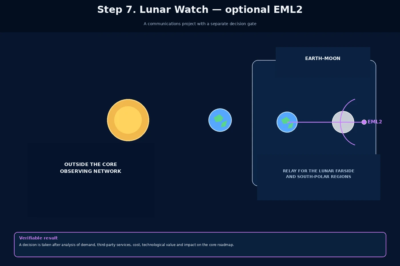 Step seven: an optional Earth–Moon L2 relay node