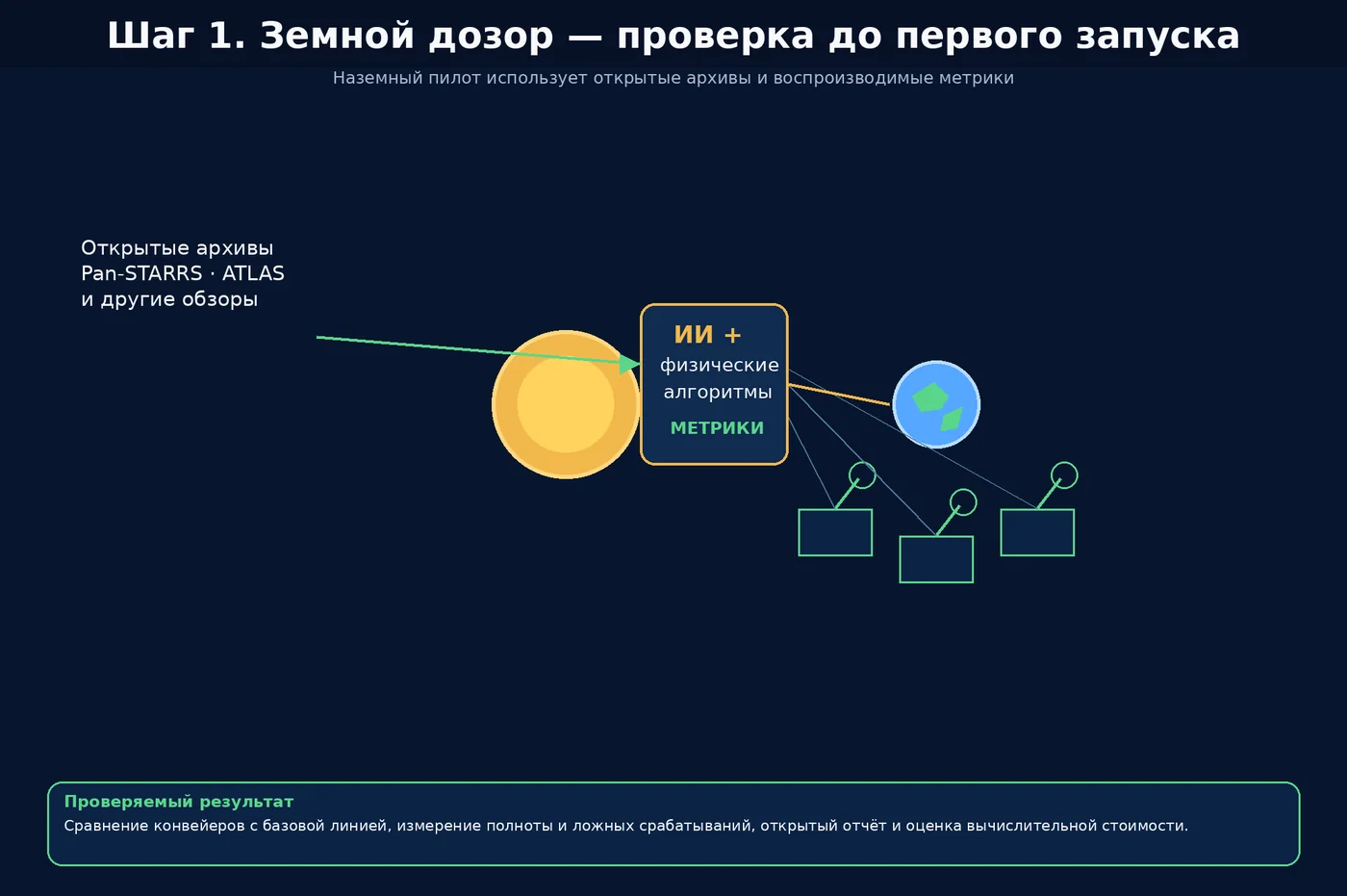 Схема первого шага: наземный анализ открытых астрономических данных несколькими независимыми вычислительными ветвями