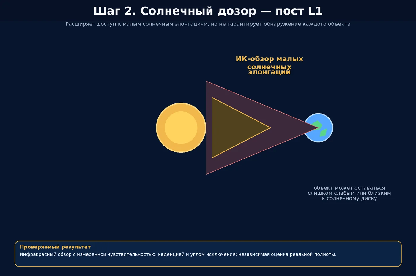 Схема второго шага: инфракрасный наблюдательный сегмент в районе точки L1 между Солнцем и Землёй