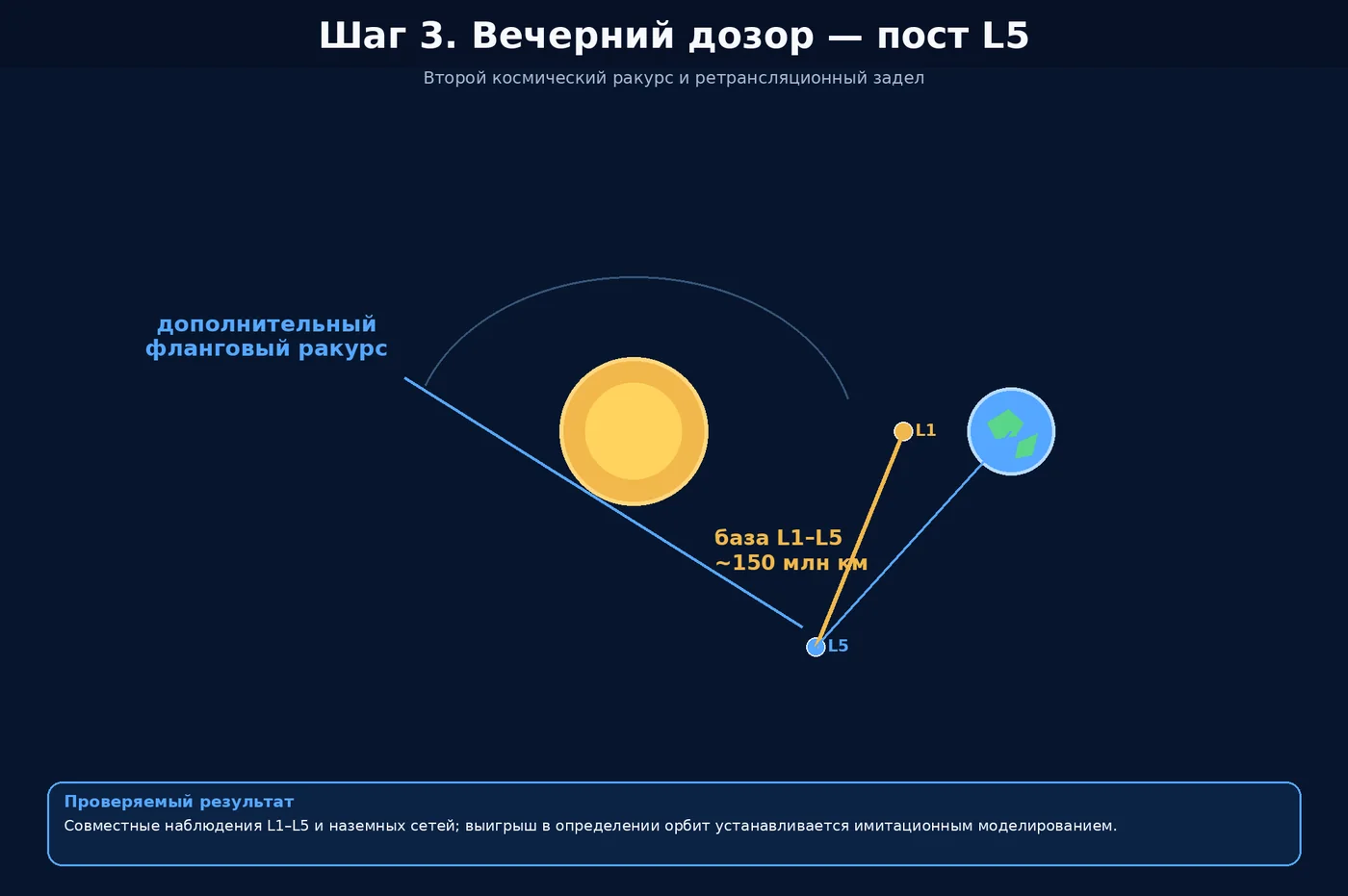 Схема третьего шага: фланговый наблюдательный пост в районе точки L5