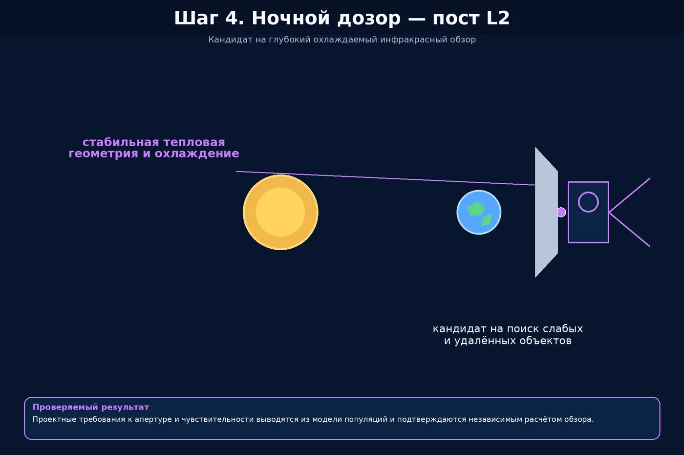 Схема четвёртого шага: охлаждаемый инфракрасный сегмент в районе точки L2