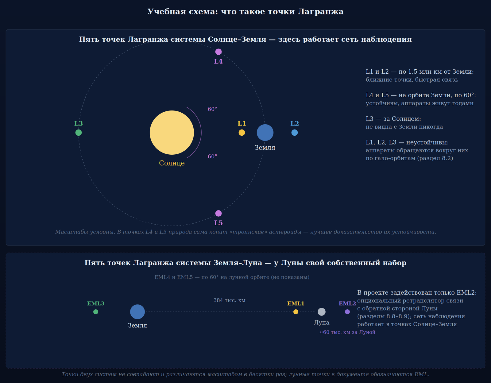 Lagrange points